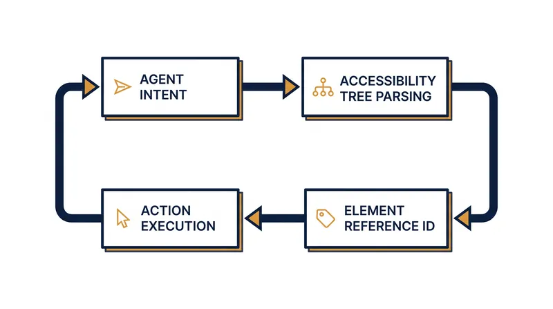 The Model Context Protocol standardizes how agents intercept the accessibility tree to execute deterministic actions.