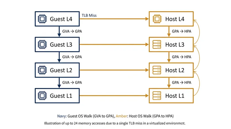 Hardware virtualization requires a nested 2D page walk, severely compounding the penalty of a TLB miss.