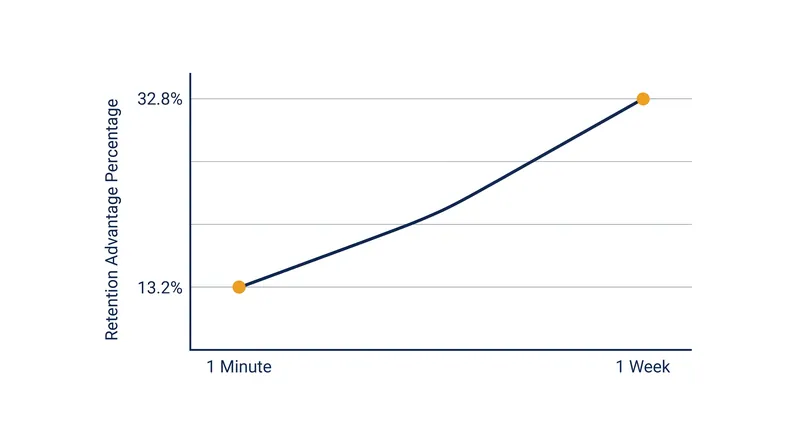Unlike many study techniques, the retention advantage of pretesting actually increases as more time passes.