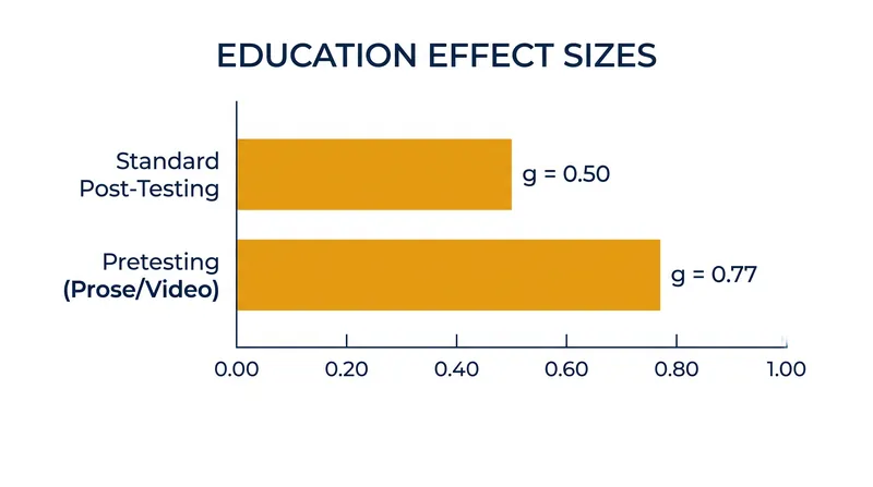 Meta-analyses show that pretesting yields a significantly larger effect size than traditional post-instruction testing.