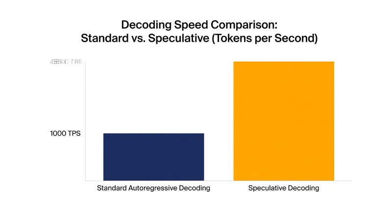 DeepMind researchers demonstrated a 2.5x speedup on the 70-billion parameter Chinchilla model using speculative sampling.