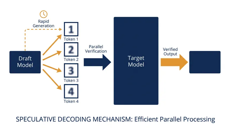 The draft model predicts a sequence of tokens, which the target model verifies in a single memory-loading step.
