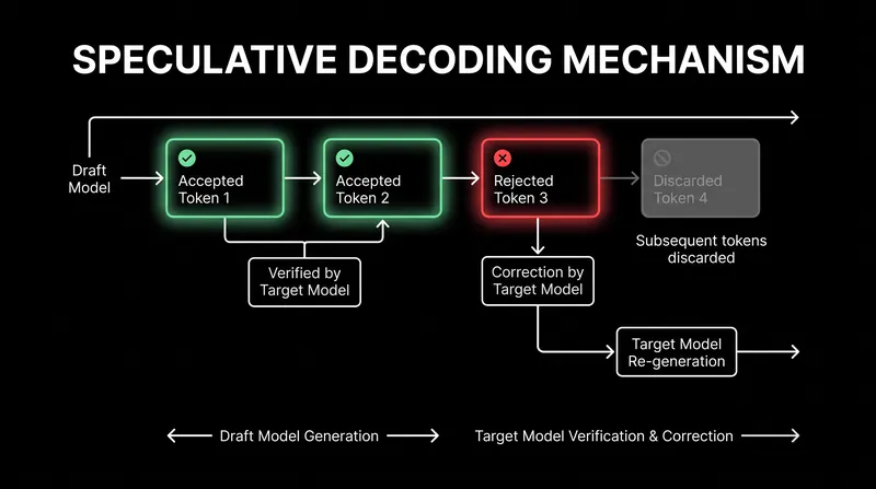 When the target model rejects a drafted token, it accepts the preceding tokens and generates the correction itself.