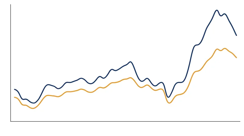 Because of formula and scope differences, the PCE systematically runs cooler than the CPI.