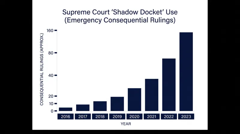 The Supreme Court has increasingly relied on its emergency docket to issue binding orders on major policy disputes.