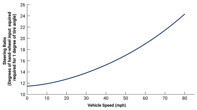 As vehicle speed increases, the steering control module dilutes the ratio to maintain highway stability.
