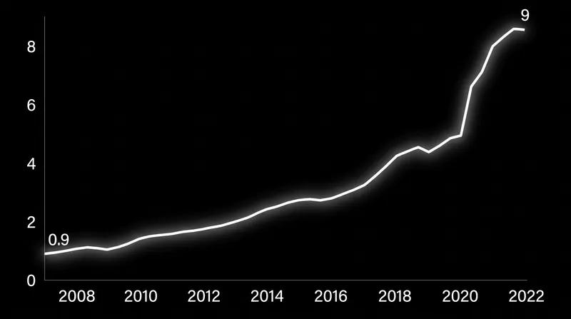 Quantitative Easing absorbed massive quantities of long-term Treasury securities.