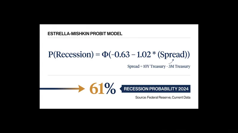 The mathematical model translated the 2022 inversion into a high probability of a 2024 recession.