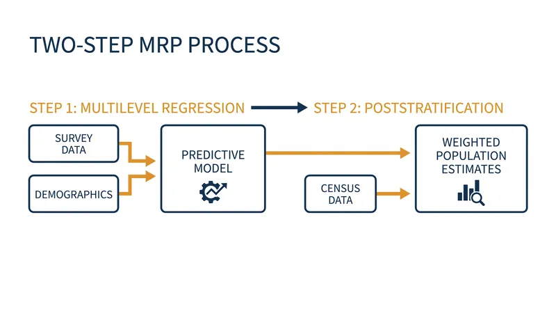 The MRP methodology decouples the raw survey sample from the final estimate, rebuilding the population cell by cell.
