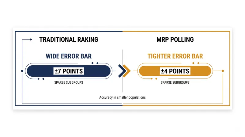 MRP significantly reduces the variance and margin of error for small demographic subgroups by borrowing statistical strength across the sample.