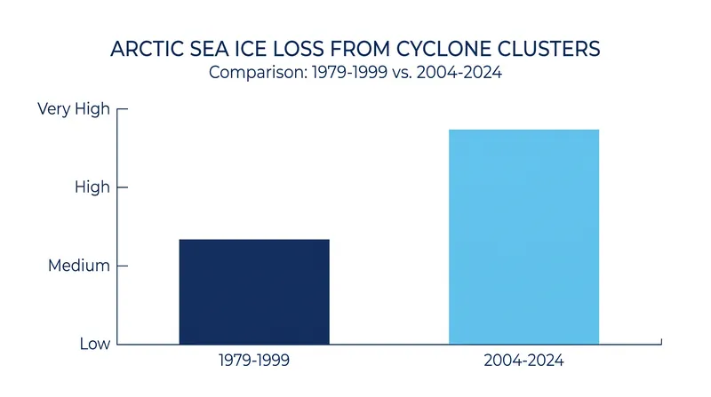 The severity of ice loss caused by clustered storms has intensified significantly over the last two decades.