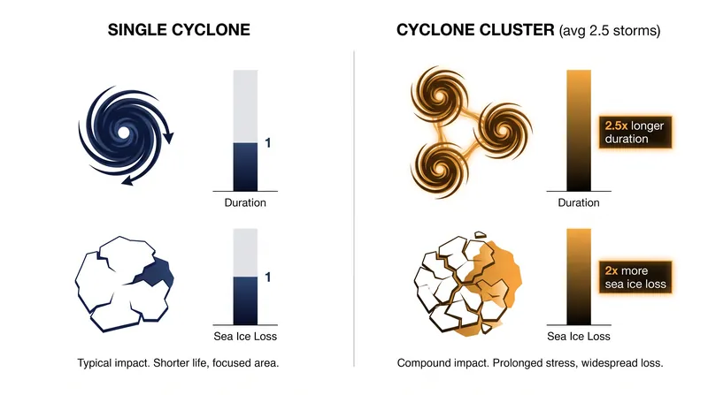 Data from the Alfred Wegener Institute shows that clustered storms inflict disproportionate damage on the ice pack.