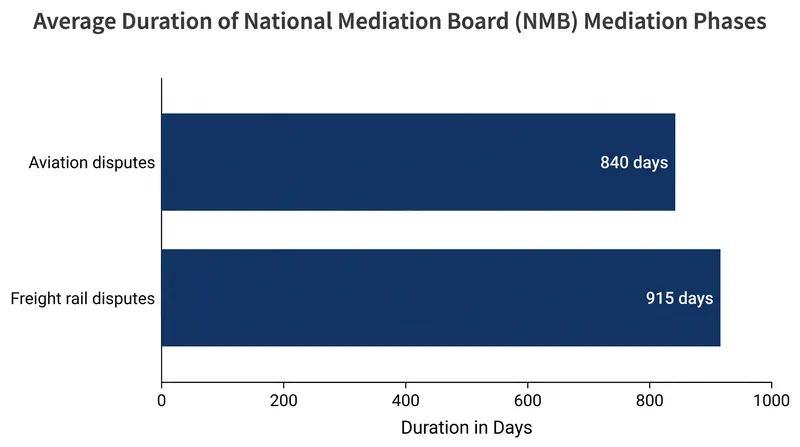 Average time spent in NMB mediation before an impasse or settlement (2010–2025).