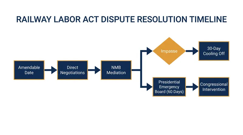 The statutory path a transport labor dispute must follow before a legal strike can occur.
