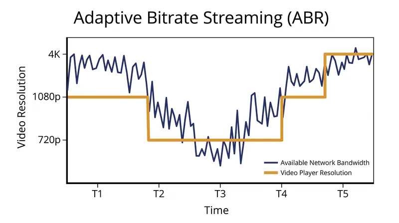 Adaptive Bitrate Streaming allows the player to seamlessly switch between quality levels as network conditions change.