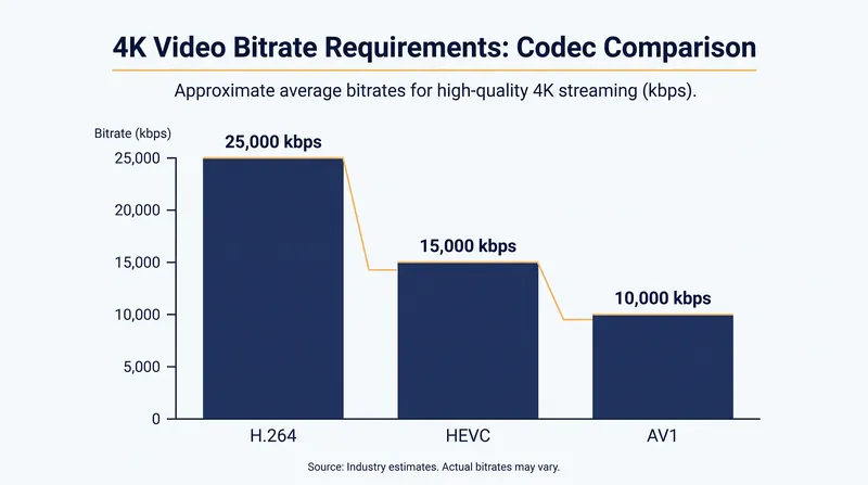 AV1 requires significantly less bandwidth to deliver a 4K stream compared to older codecs.