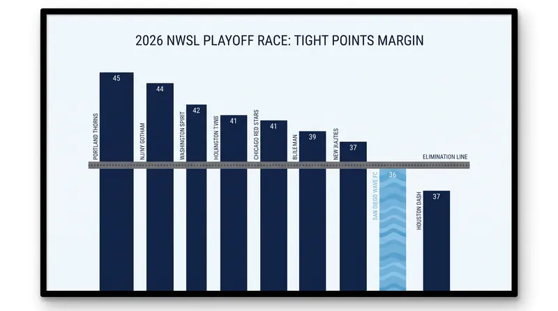 San Diego Wave FC remains in a tight battle for a postseason berth.