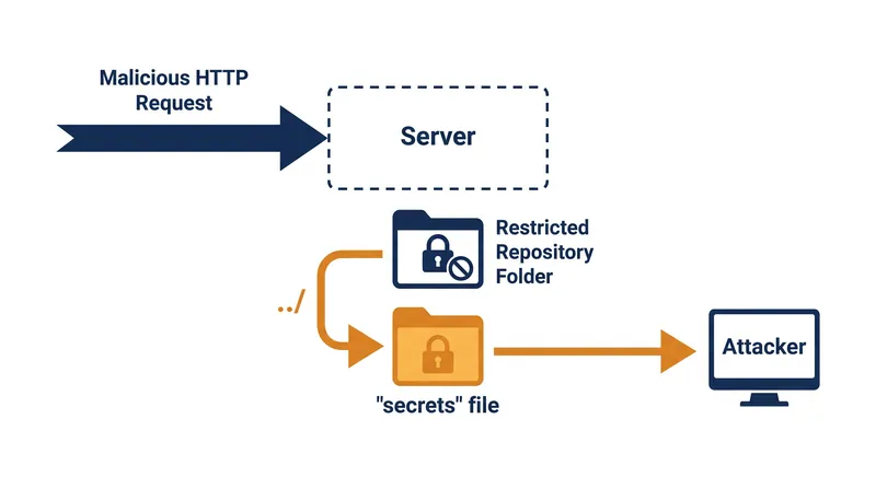 The vulnerability allows attackers to use directory traversal sequences to escape the intended repository path.
