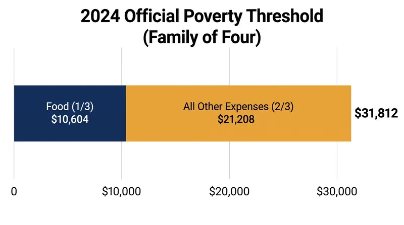 The official threshold assumes all non-food expenses cost exactly twice as much as a minimum diet.