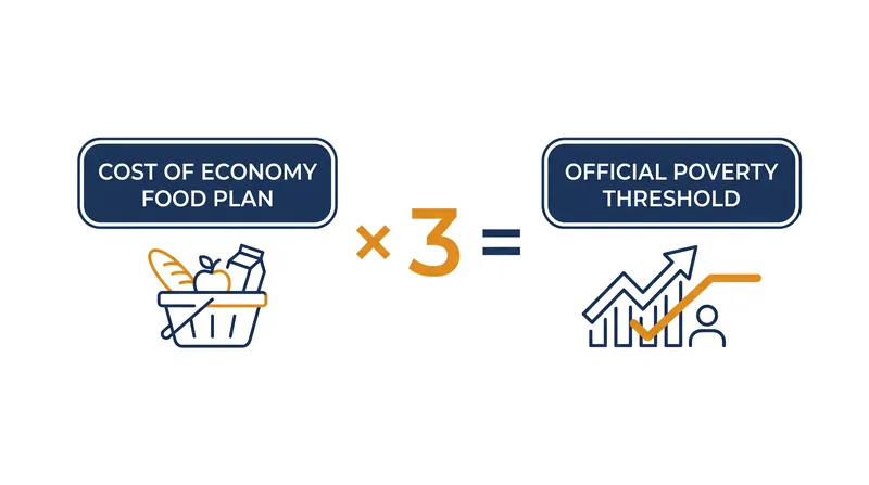 The component-and-multiplier methodology developed by Mollie Orshansky.