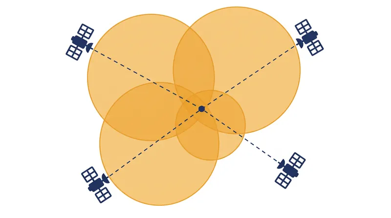The fourth satellite provides the final equation needed to separate the receiver's clock bias from the true geometric range.