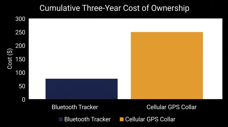 While Bluetooth trackers require a single upfront purchase, cellular collars rely on recurring subscription fees to maintain network access.