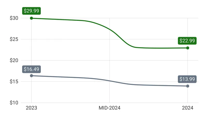 The April 2026 price cuts rolled back much of the massive subscription hike implemented the previous year.