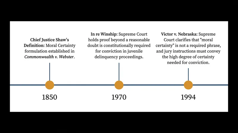 The Supreme Court has repeatedly refined how trial judges must explain the burden of proof to juries.