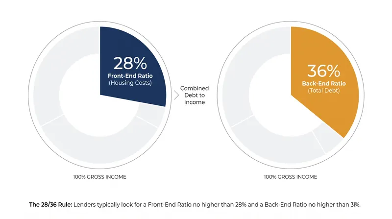 The traditional 28/36 rule limits housing costs to 28% of gross income and total debt to 36%.