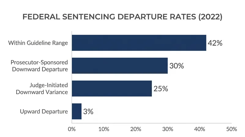 While the guidelines are advisory, judges sentence within the recommended range or depart at the prosecutor's request in the vast majority of cases.