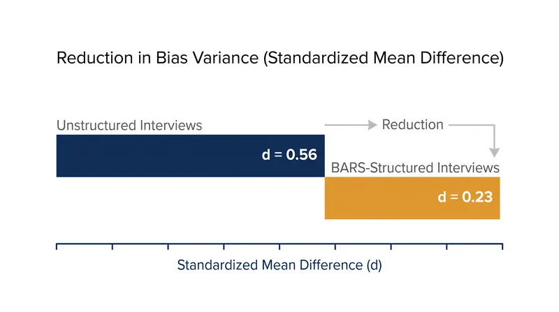 Structured, anchored interviews mathematically reduce the space where subjective bias can operate.