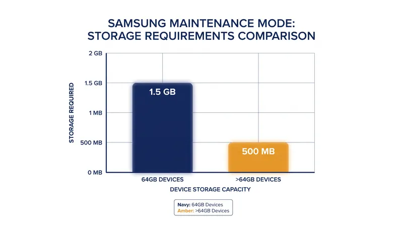 Maintenance Mode requires a small amount of reserved storage to generate the isolated guest profile.