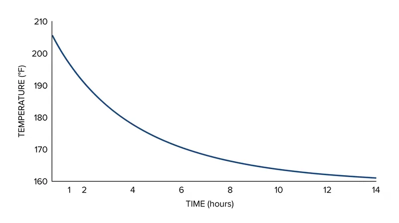 The kinetic nature of collagen breakdown means cooks can trade higher temperatures for longer cooking times.