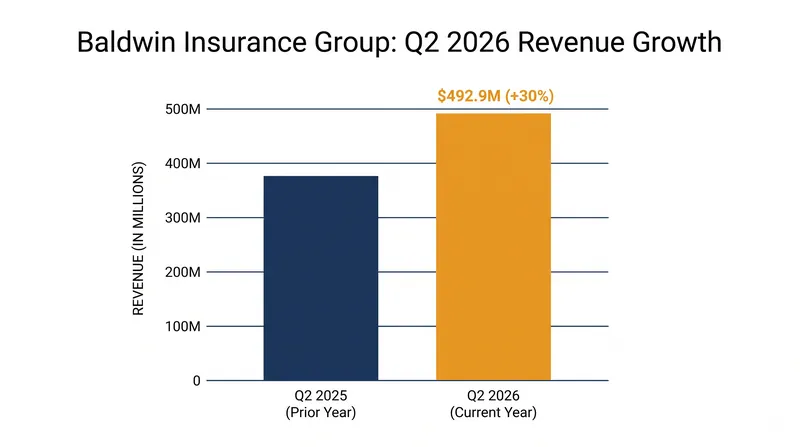 Baldwin reported a 30% year-over-year increase in total revenue for the second quarter of 2026.