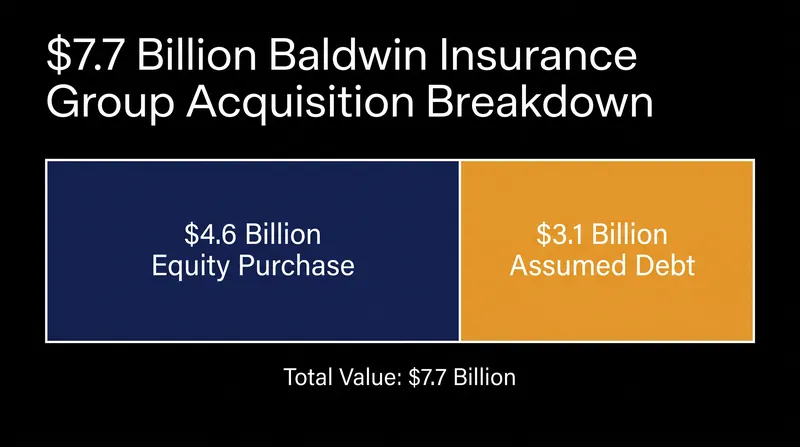 The $7.7 billion enterprise value includes a $4.6 billion equity purchase and the assumption of $3.1 billion in debt.