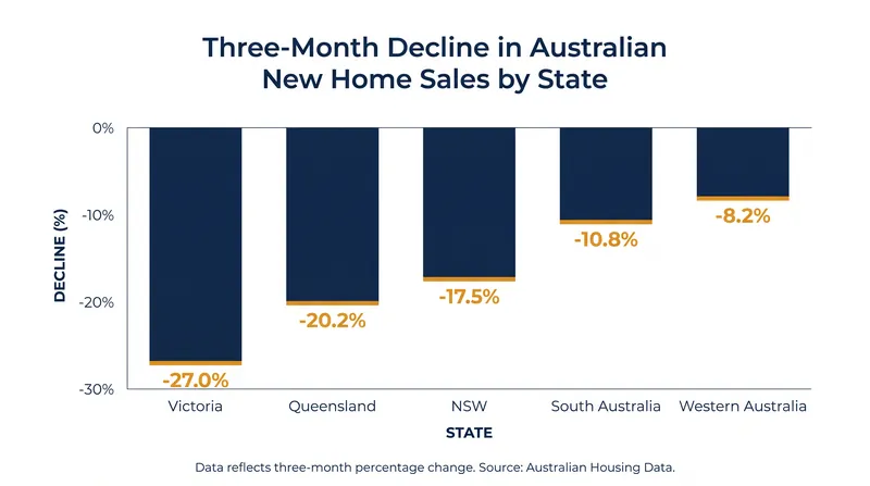 Victoria and Queensland led the nationwide decline in new home sales over the three months to August 2026.