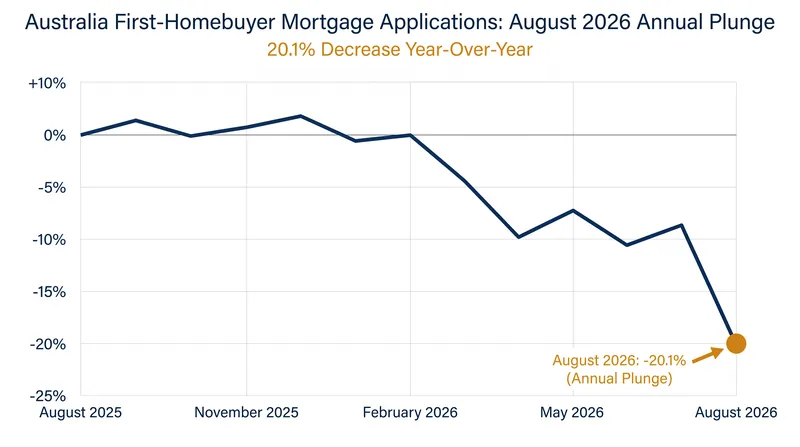 First-homebuyer mortgage applications saw their steepest annual drop since 2022.