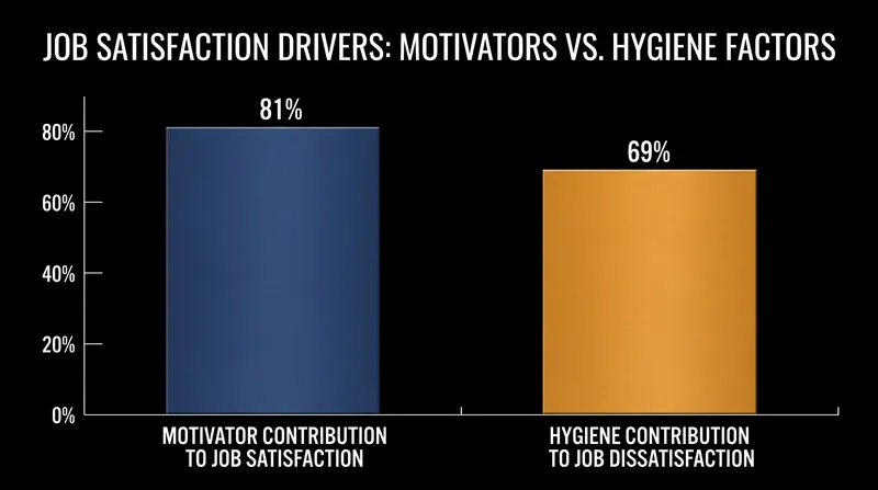 Motivators and hygiene factors operate in almost entirely separate domains of employee psychology.