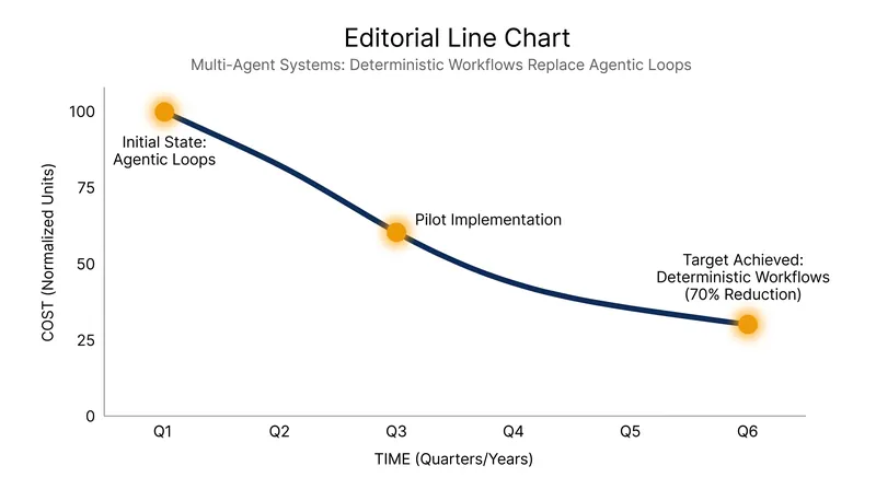 Crystallizing successful agentic loops into deterministic workflows significantly reduces inference costs.