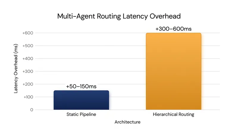 Dynamic routing provides architectural flexibility but introduces a measurable latency penalty per decision step.