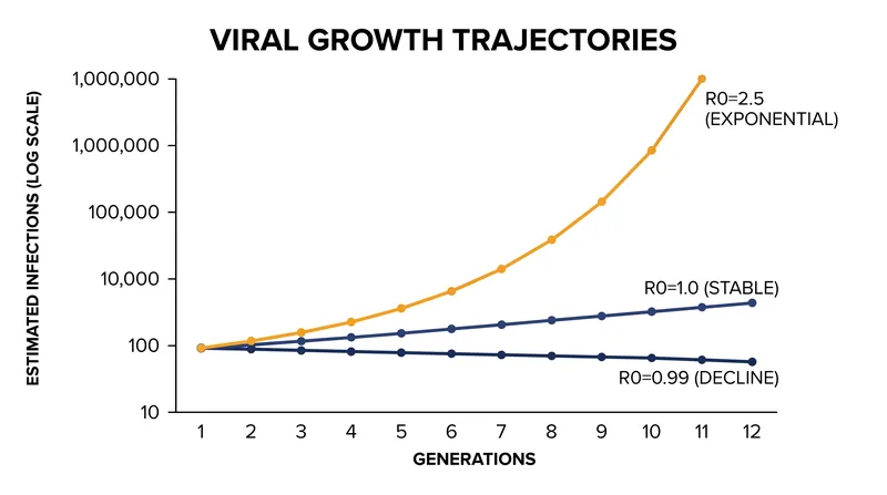 How different reproduction numbers scale over successive generations of sharing.