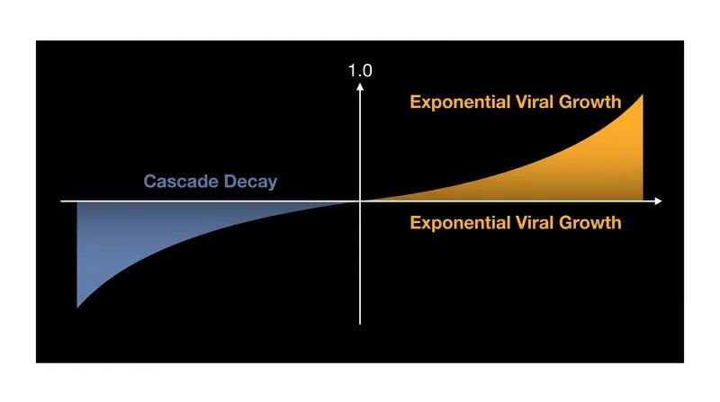 The mathematical boundary between obscurity and virality.