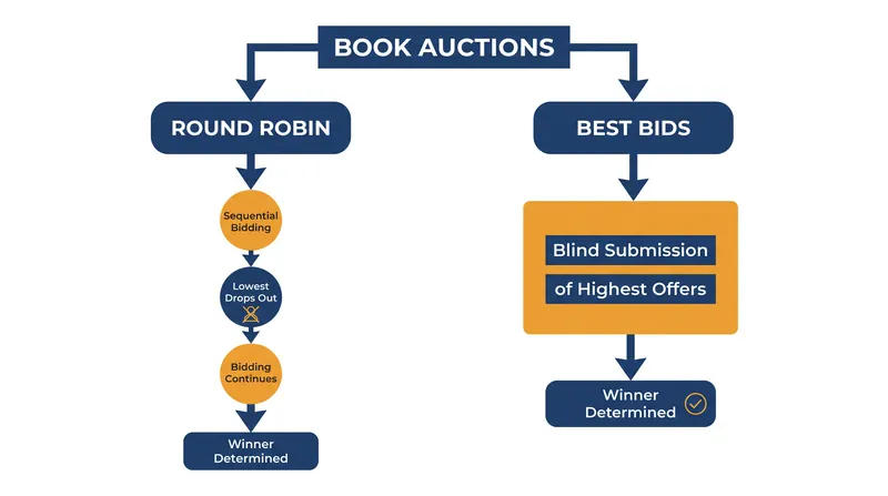 Literary agents choose the auction format that best leverages the specific interest in a manuscript.