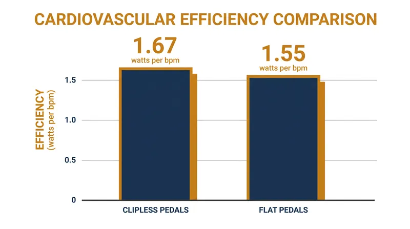During a 20-minute threshold effort, clipless pedals generate 7.7% more watts per heartbeat than flat pedals.