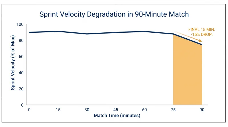 Without targeted Repeated Sprint Ability (RSA) training, peak velocity drops significantly in the final stages of a match.