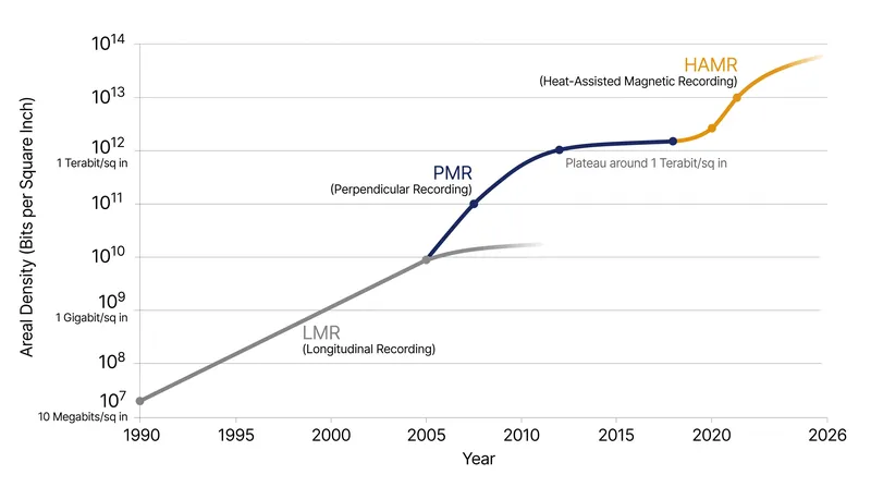 Areal density growth stalled as perpendicular recording reached its physical limits, but heat-assisted technologies are restoring the historical growth curve.