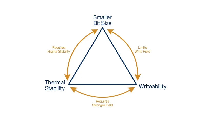 The Magnetic Recording Trilemma forces engineers to balance bit size, thermal stability, and the physical limits of the write head.