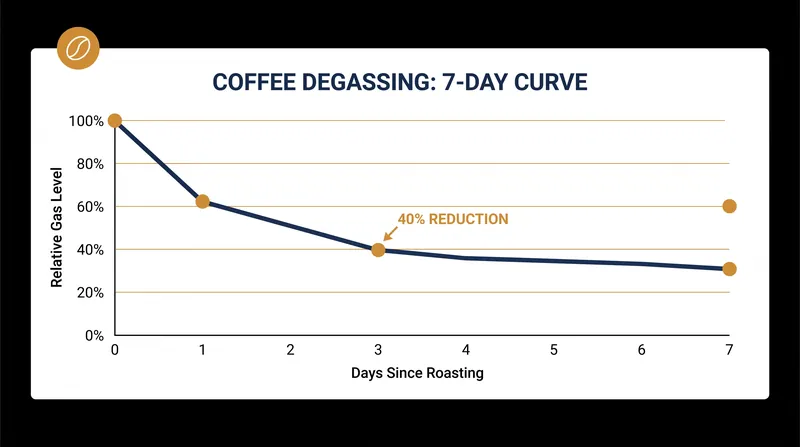 Coffee beans lose approximately 40% of their trapped carbon dioxide in the first week after roasting.