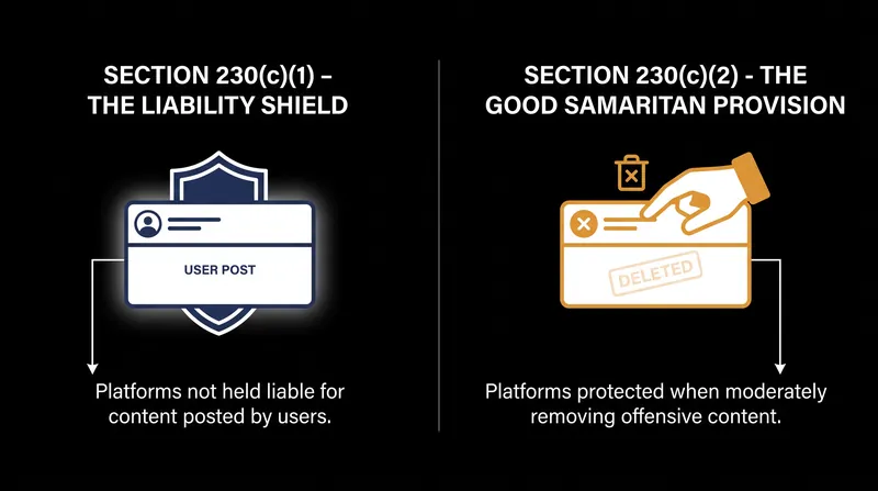 Section 230 relies on two distinct clauses to protect both the hosting and the moderation of user content.