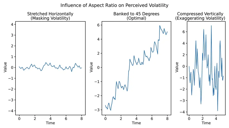 The identical dataset produces vastly different visual narratives depending on the aspect ratio algorithm applied.